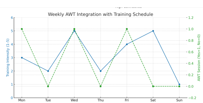 As illustrated in the line graph, strategically scheduled AWT sessions, placed on alternate training days, allow athletes to target emerging issues before they escalate into serious injuries.