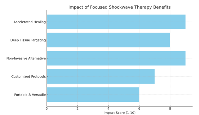 Impact of focused shockwave therapy benefits: healing, deep tissue target, non-invasive, customized, and portable.